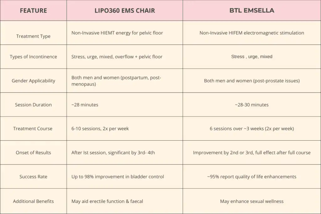 Table to show benefits of Lipo 360 for urinary incontinence Trowbridge 