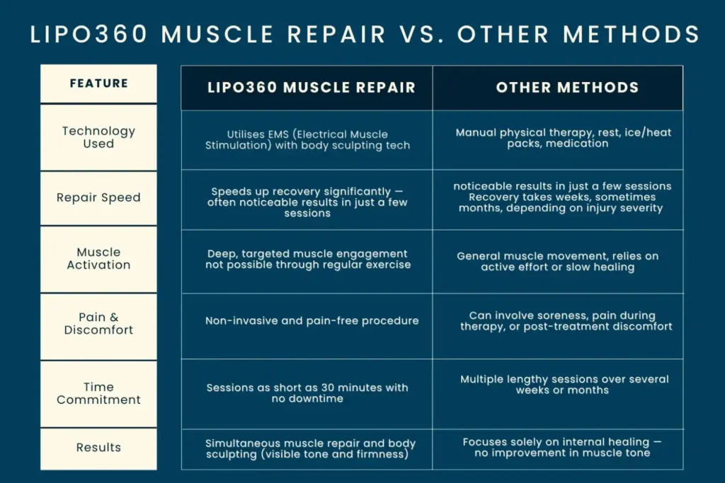 Revolutionising Muscle Repair: The Power of LIPO360 Body Sculpt Post-Injury 6 Key differences between LIPO360 Muscle Repair Trowbridge and other Muscle Repair Methods including features